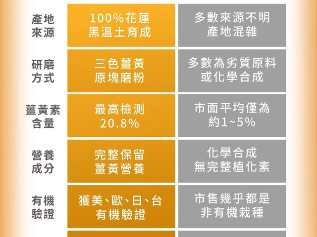 【倍倍力 薑黃膠囊(含胡椒鹼)30顆】來自花蓮世界級高品質有機三色薑黃
