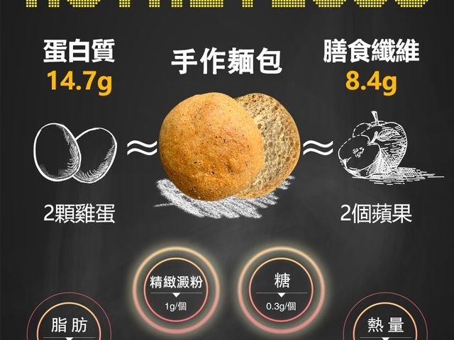 【D醣一刻 無精緻澱粉手作麵包18入】健身人聖品 醣質只有1克！