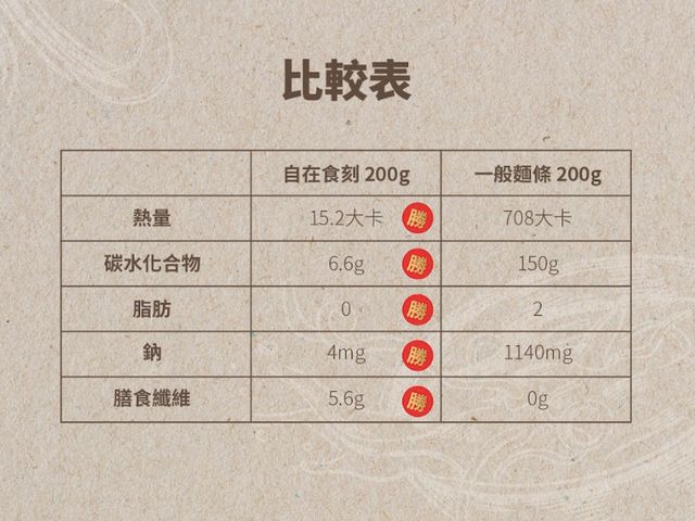 【自在食刻蒟蒻麵 - 泰式四入組口味任選】日式傳統製程，絕無添加多餘膠類