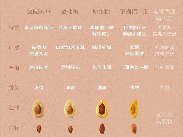 【買一送一！鮮凍泰國貓山王榴槤果肉(帶籽) 250g x1 加贈 鮮凍去籽金枕頭榴槤果肉1盒！】香甜軟糯 回購率100%超人氣商品