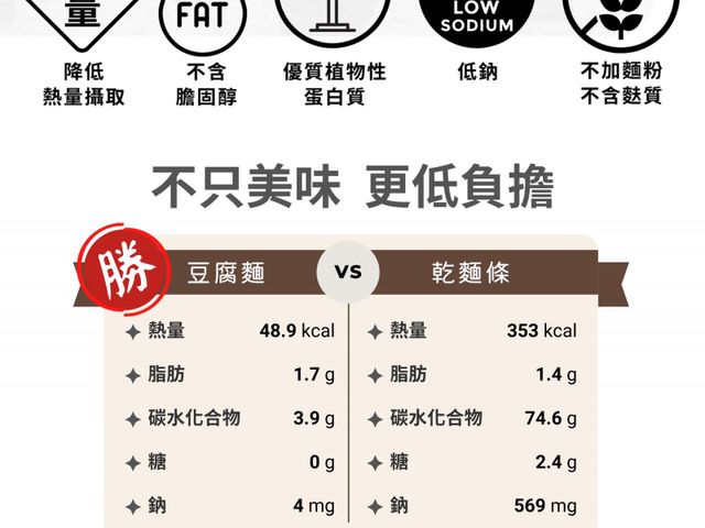 【新品上架！陽光雙豆豆腐麵 x5包組】低碳水神麵來了！吃麵也能超清爽