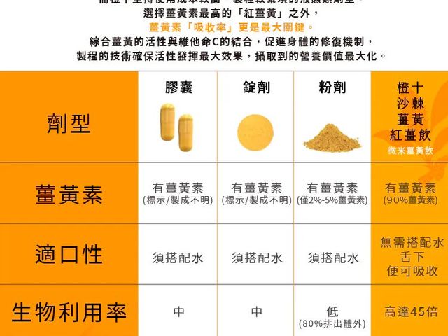 【橙十 野生小果沙棘薑黃紅薑飲】全台獨家研發  薑黃與沙棘完美組合